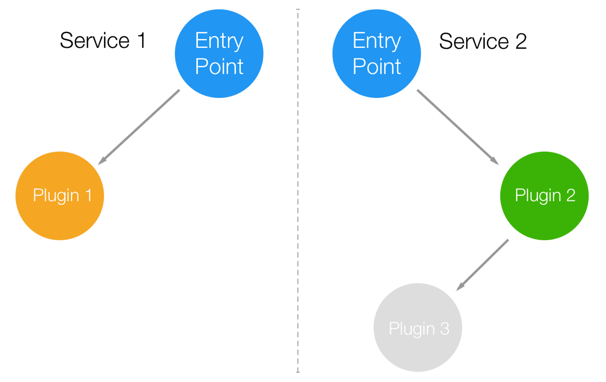 Directed acyclic graph services