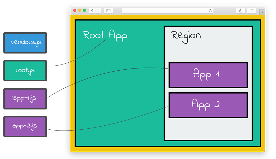 FrintJS regions