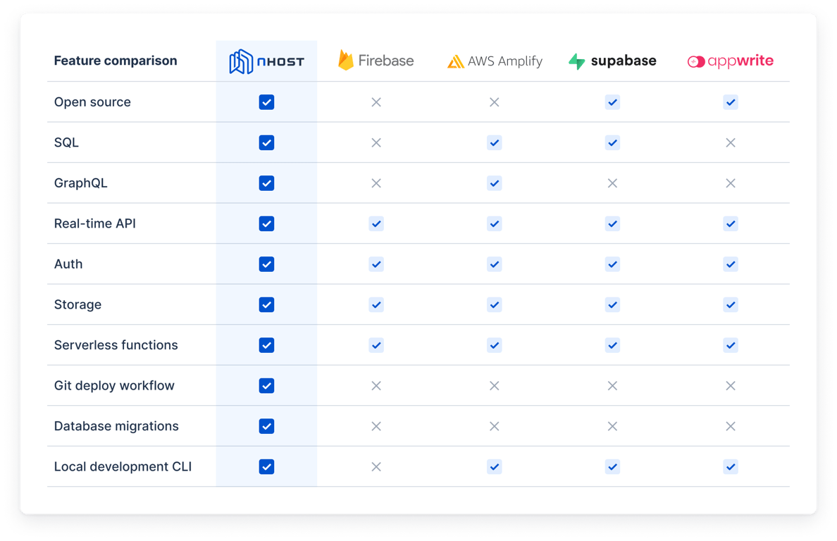 Nhost comparison