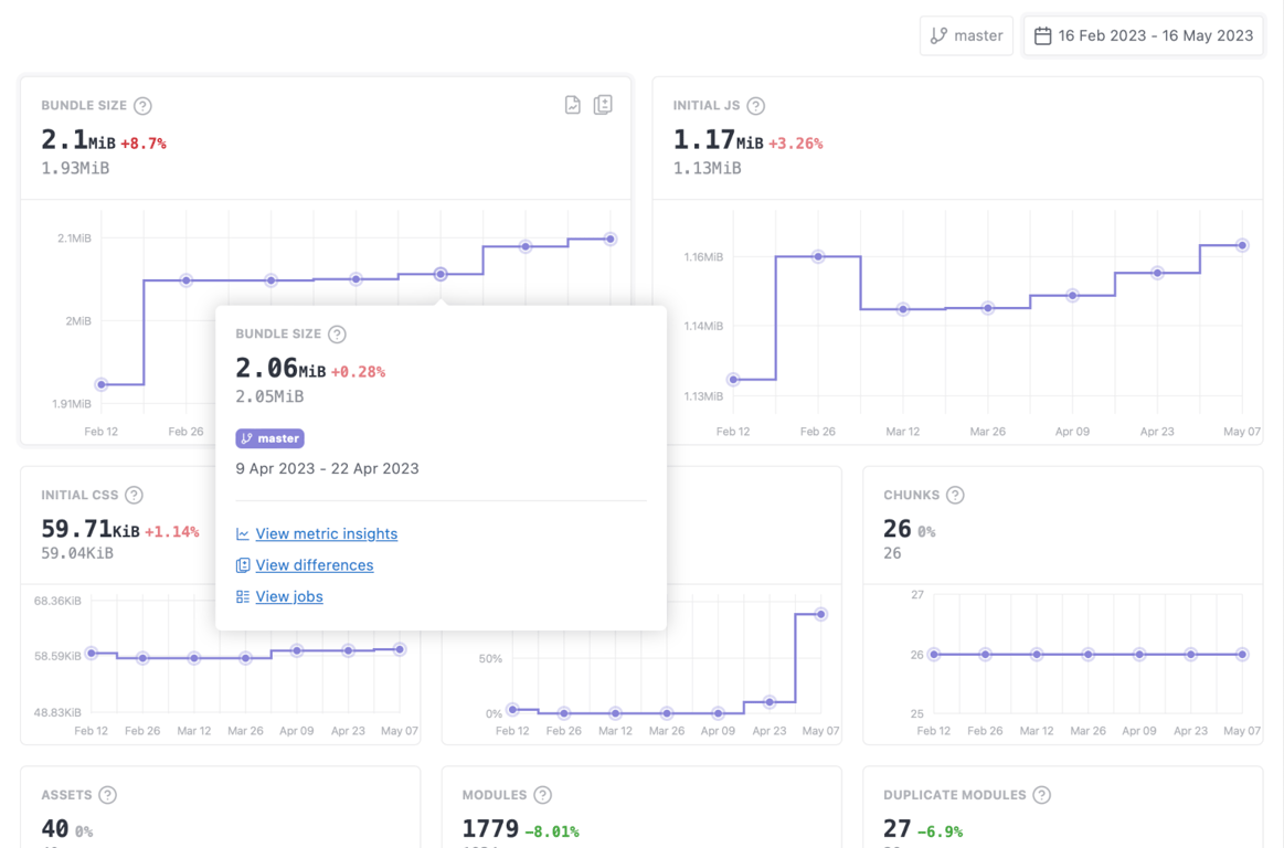 Project insights