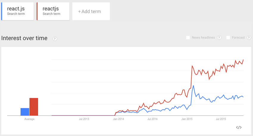 React trends